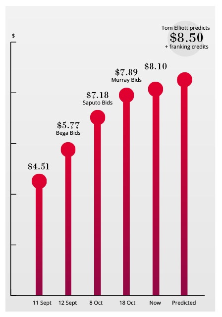 Graph for WCB: All the way to $8.50? 